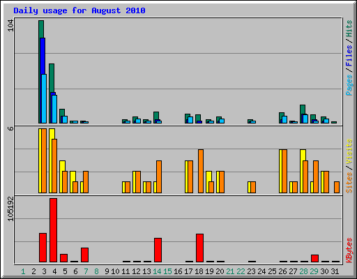 Daily usage for August 2010