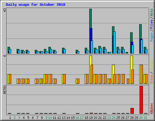 Daily usage for October 2010