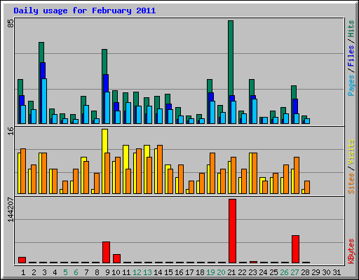 Daily usage for February 2011