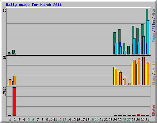 Daily usage for March 2011