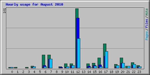 Hourly usage for August 2010