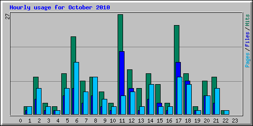 Hourly usage for October 2010