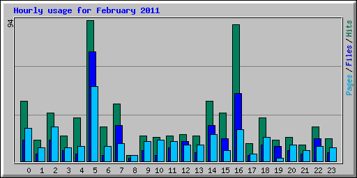 Hourly usage for February 2011
