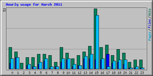 Hourly usage for March 2011