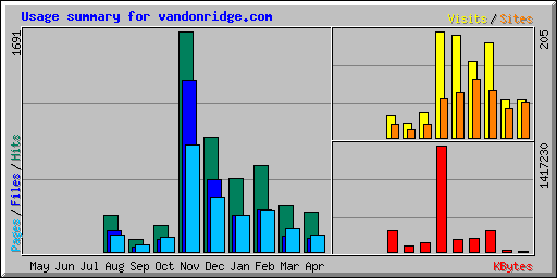 Usage summary for vandonridge.com